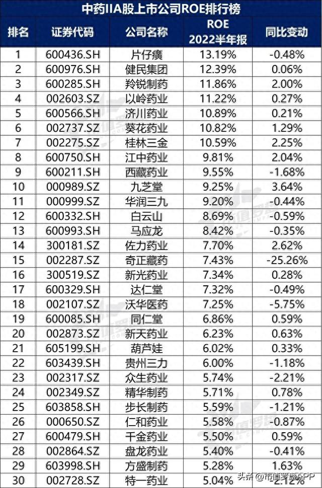 中国A股中药II上市公司高质量发展排行榜！（2022半年报）