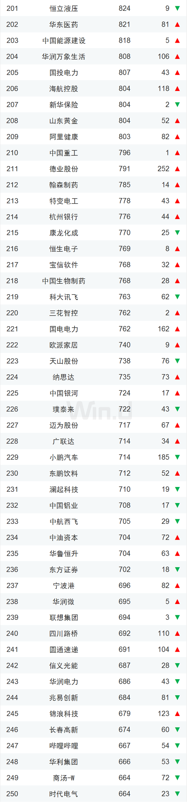 中国上市企业市值500强（榜单+解读）