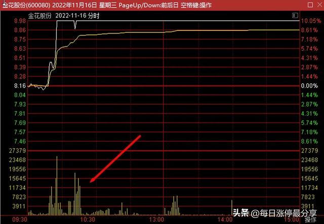 金花股份涨停大战，成功3连板，分享一个诡异的盘口