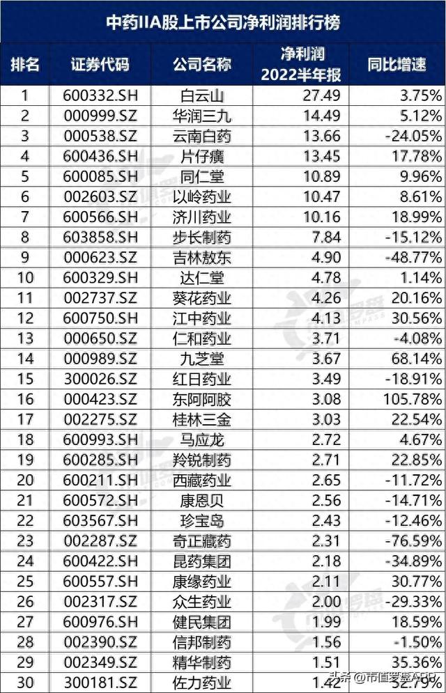 中国A股中药II上市公司高质量发展排行榜！（2022半年报）