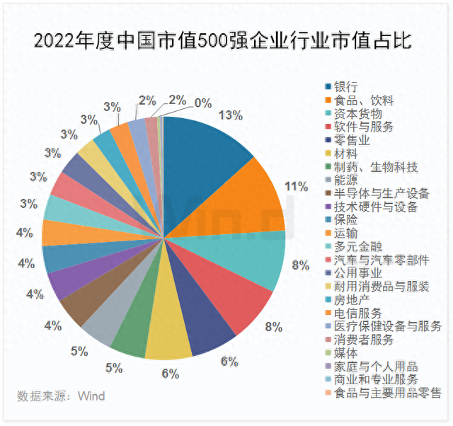 中国上市企业市值500强（榜单+解读）