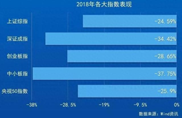 A股的2018年终总结！从3300到2500，这10张图你看哭了吗？