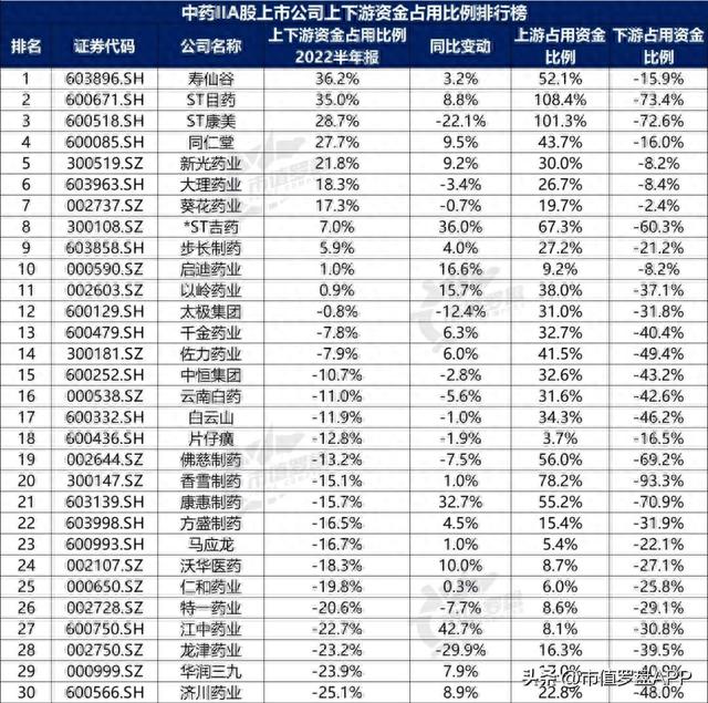 中国A股中药II上市公司高质量发展排行榜！（2022半年报）