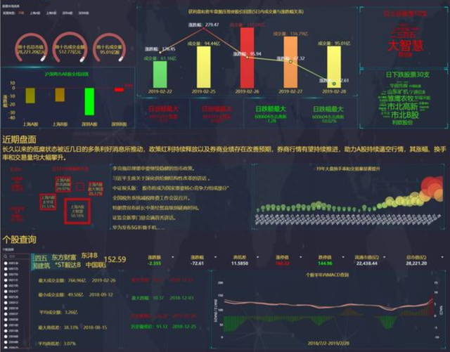 牛市该理智还是疯狂？python+BI可视化的股票分析，都是你想看的