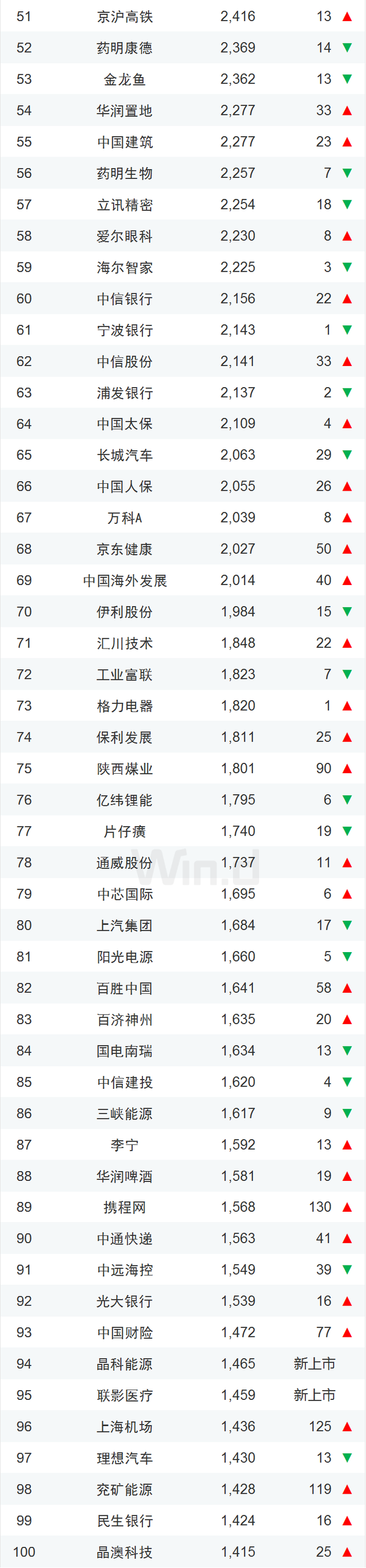 中国上市企业市值500强（榜单+解读）