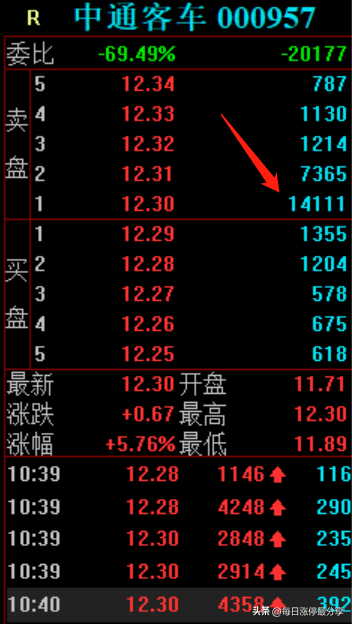 妖股中通客车涨停突破！游资桑田路4219万封板