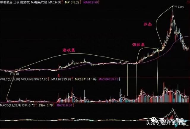 学会干货知识-主力股票操盘的核心三部曲