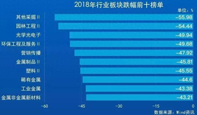 A股的2018年终总结！从3300到2500，这10张图你看哭了吗？