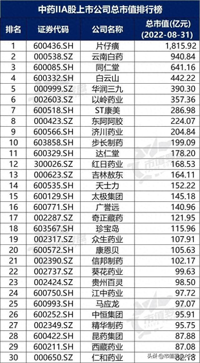 中国A股中药II上市公司高质量发展排行榜！（2022半年报）