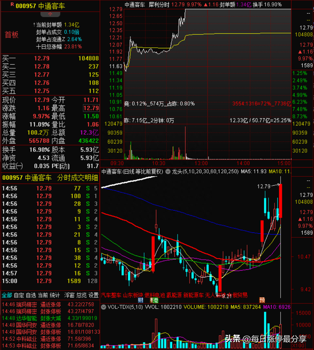 妖股中通客车涨停突破！游资桑田路4219万封板