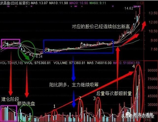 学会干货知识-主力股票操盘的核心三部曲