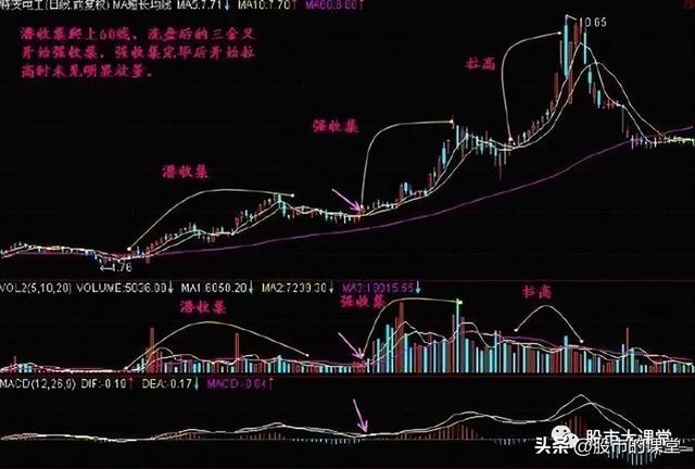 学会干货知识-主力股票操盘的核心三部曲