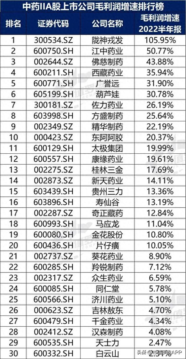 中国A股中药II上市公司高质量发展排行榜！（2022半年报）