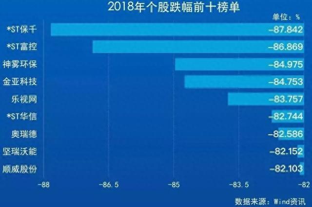 A股的2018年终总结！从3300到2500，这10张图你看哭了吗？