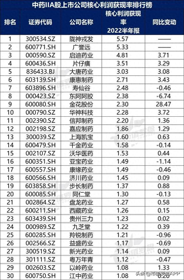 中国A股中药II上市公司高质量发展排行榜！（2022半年报）