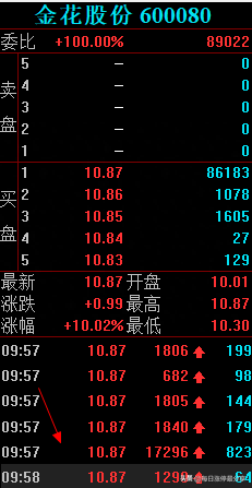 金花股份涨停大战，成功3连板，分享一个诡异的盘口