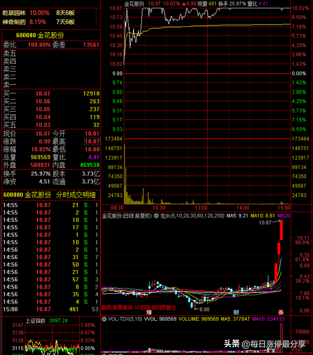 金花股份涨停大战，成功3连板，分享一个诡异的盘口