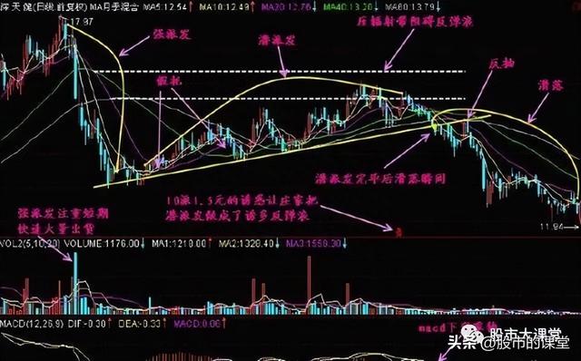 学会干货知识-主力股票操盘的核心三部曲