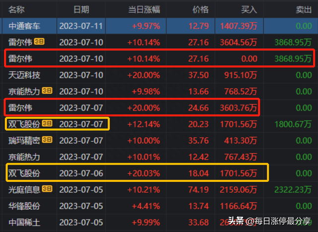 妖股中通客车涨停突破！游资桑田路4219万封板