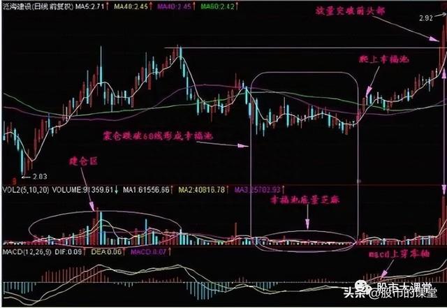 学会干货知识-主力股票操盘的核心三部曲