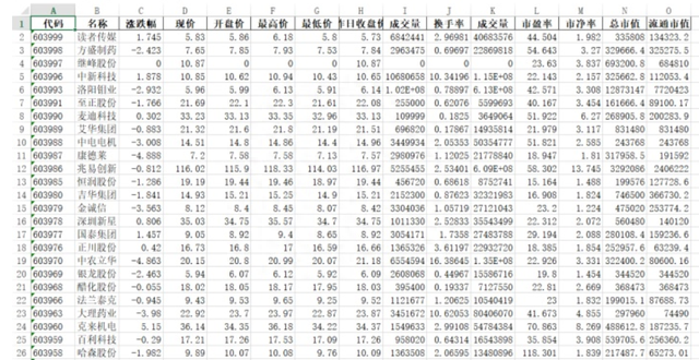 牛市该理智还是疯狂？python+BI可视化的股票分析，都是你想看的