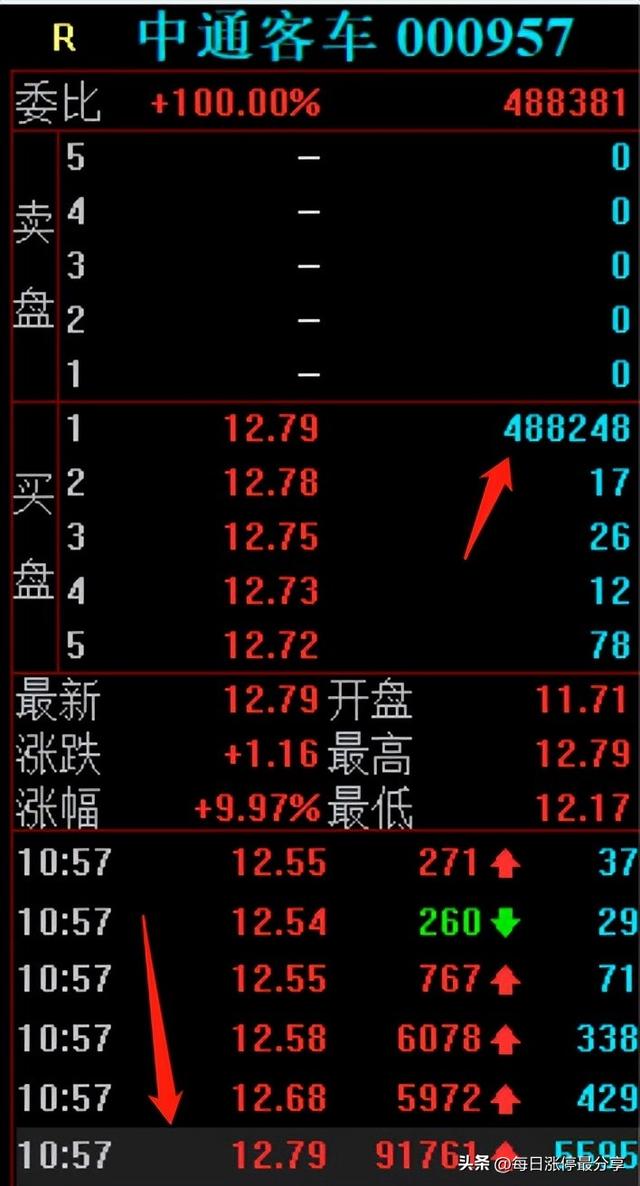 妖股中通客车涨停突破！游资桑田路4219万封板