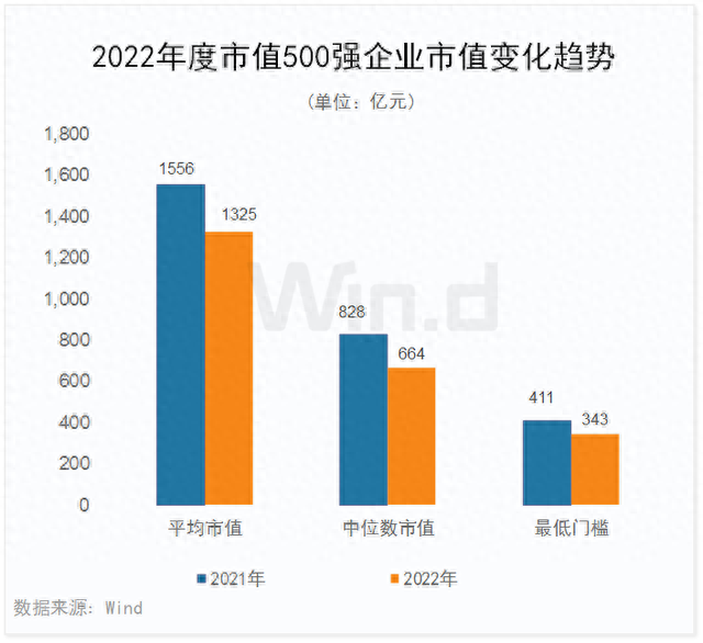 中国上市企业市值500强（榜单+解读）