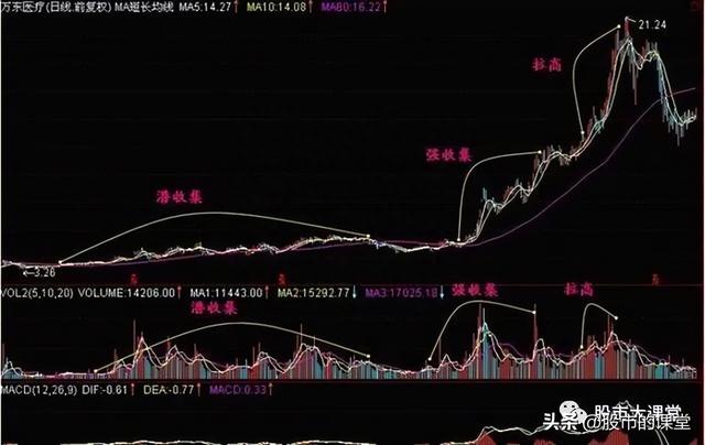 学会干货知识-主力股票操盘的核心三部曲