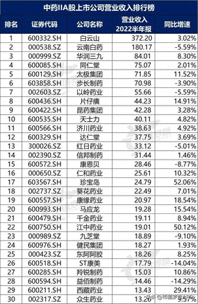 中国A股中药II上市公司高质量发展排行榜！（2022半年报）