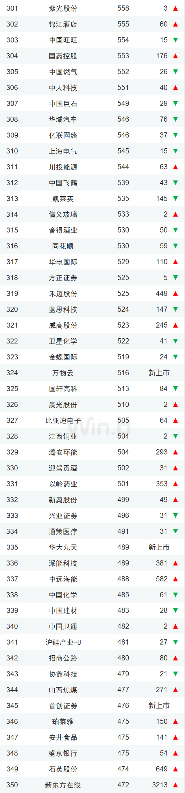 中国上市企业市值500强（榜单+解读）