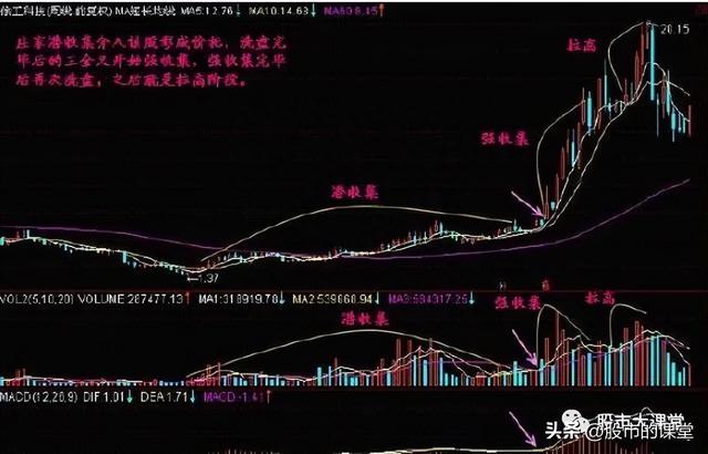 学会干货知识-主力股票操盘的核心三部曲