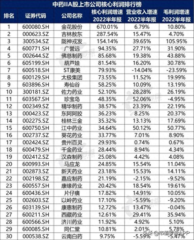 中国A股中药II上市公司高质量发展排行榜！（2022半年报）