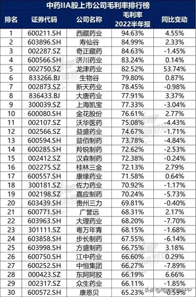 中国A股中药II上市公司高质量发展排行榜！（2022半年报）