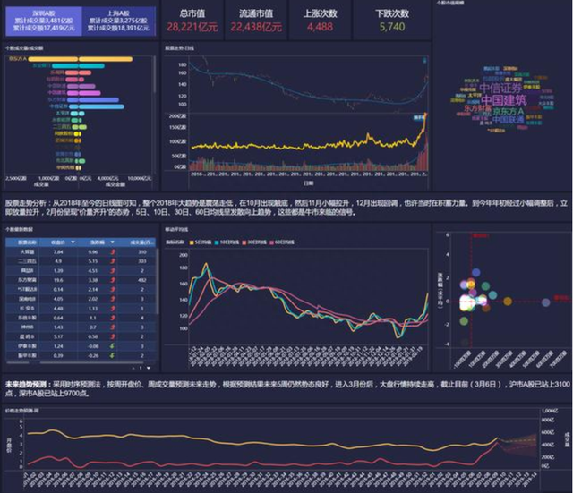 牛市该理智还是疯狂？python+BI可视化的股票分析，都是你想看的