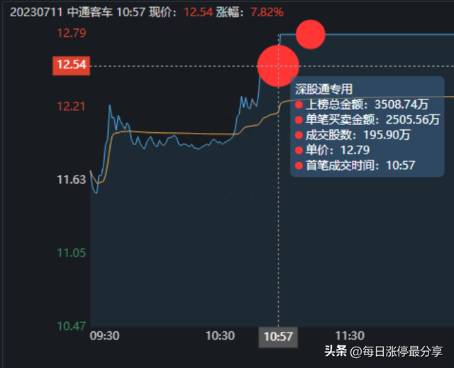 妖股中通客车涨停突破！游资桑田路4219万封板