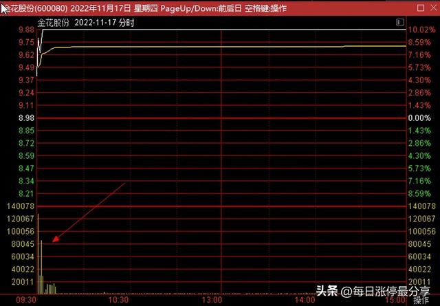 金花股份涨停大战，成功3连板，分享一个诡异的盘口