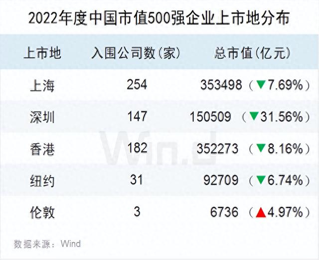 中国上市企业市值500强（榜单+解读）