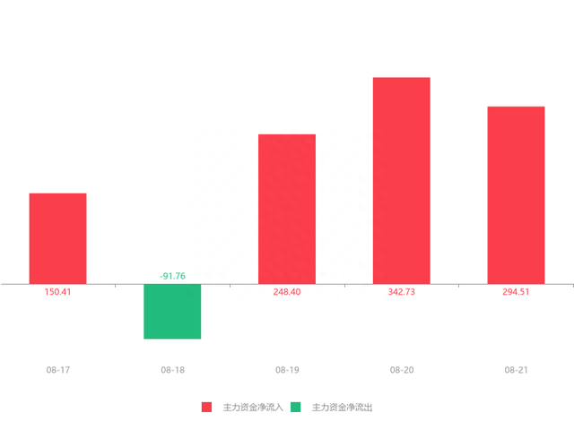 快讯：上柴股份急速拉升5.95% 主力资金净流入294.51万元