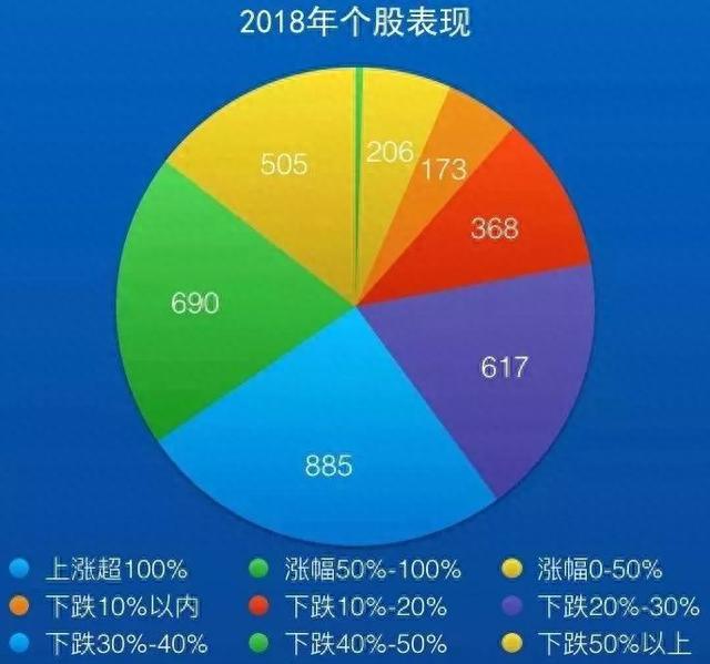 A股的2018年终总结！从3300到2500，这10张图你看哭了吗？