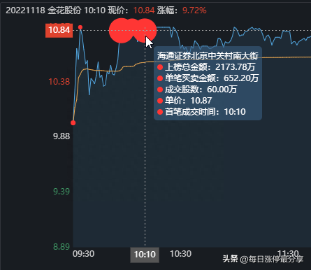 金花股份涨停大战，成功3连板，分享一个诡异的盘口