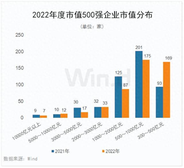 中国上市企业市值500强（榜单+解读）