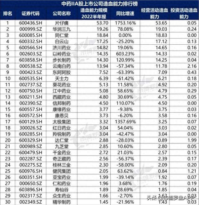 中国A股中药II上市公司高质量发展排行榜！（2022半年报）