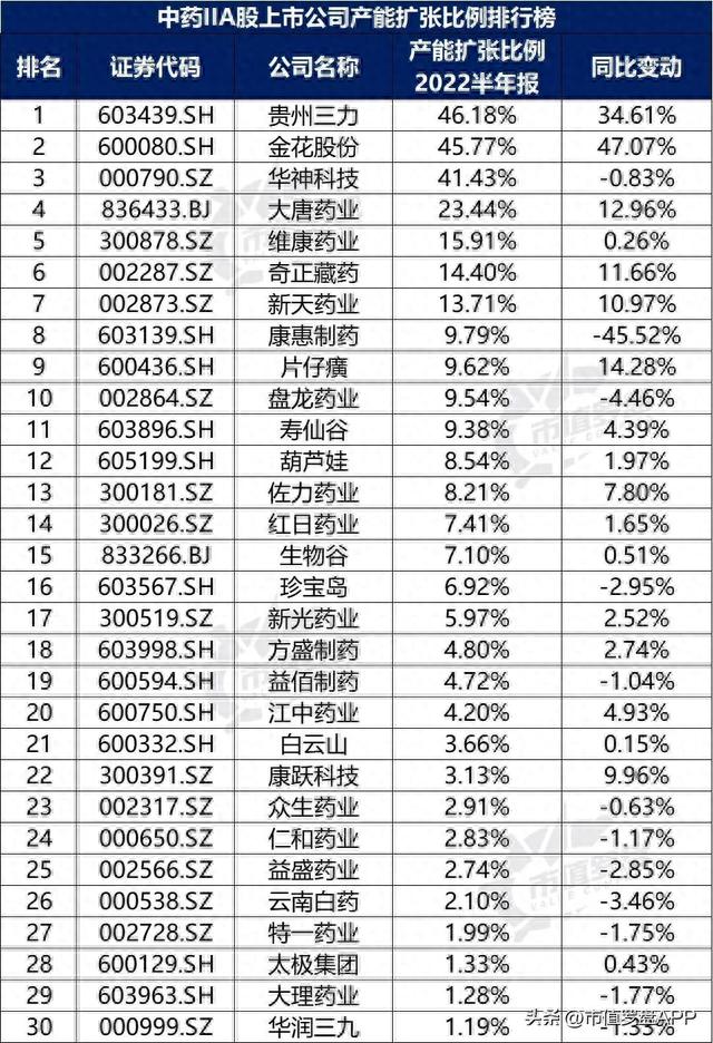 中国A股中药II上市公司高质量发展排行榜！（2022半年报）