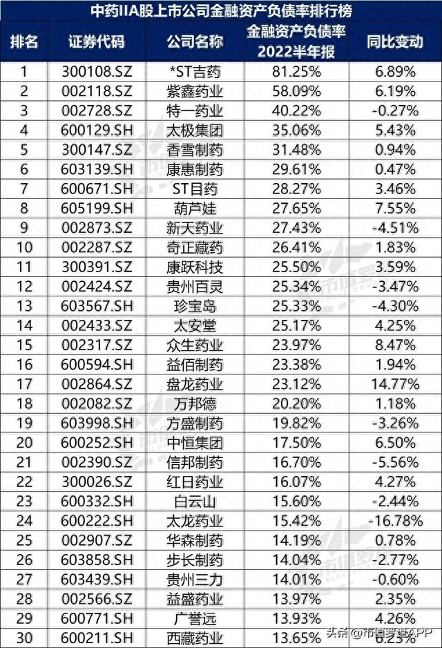 中国A股中药II上市公司高质量发展排行榜！（2022半年报）