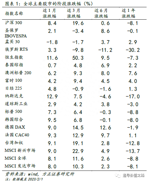 春节后的全球股市估值（方正策略）