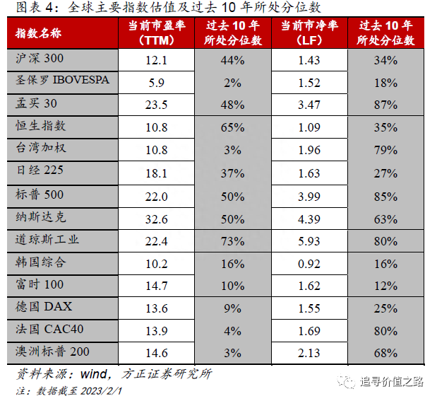 春节后的全球股市估值（方正策略）