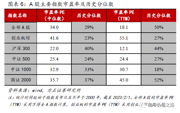 春节后的全球股市估值（方正策略）