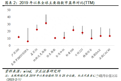 春节后的全球股市估值（方正策略）