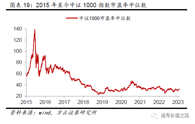 春节后的全球股市估值（方正策略）