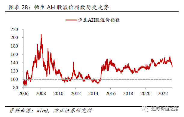 春节后的全球股市估值（方正策略）